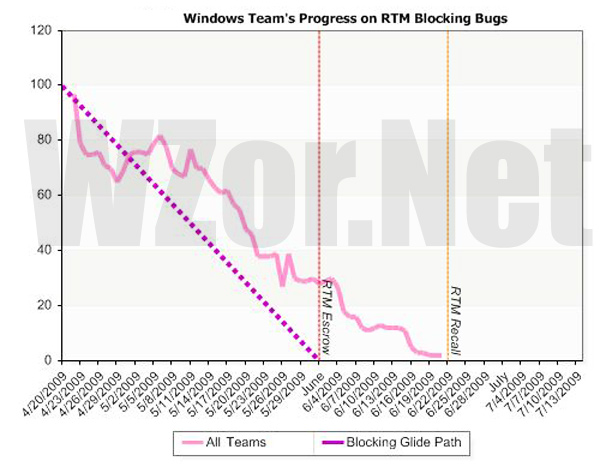 windows7_progress_rtm_blocking_bugs